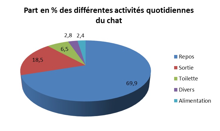 Part des différentes occupations quotidiennes du chat